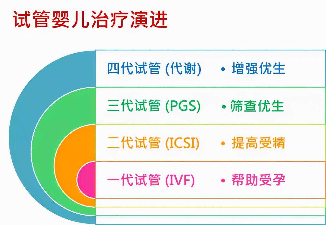 试管婴儿常见的几大误区